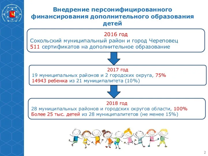 Внедрение персонифицированного финансирования дополнительного образования детей 2016 год Сокольский муниципальный