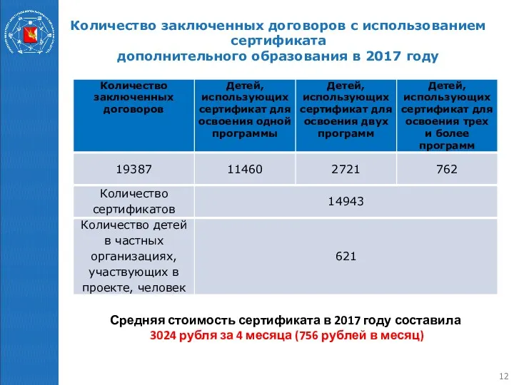 Количество заключенных договоров с использованием сертификата дополнительного образования в 2017