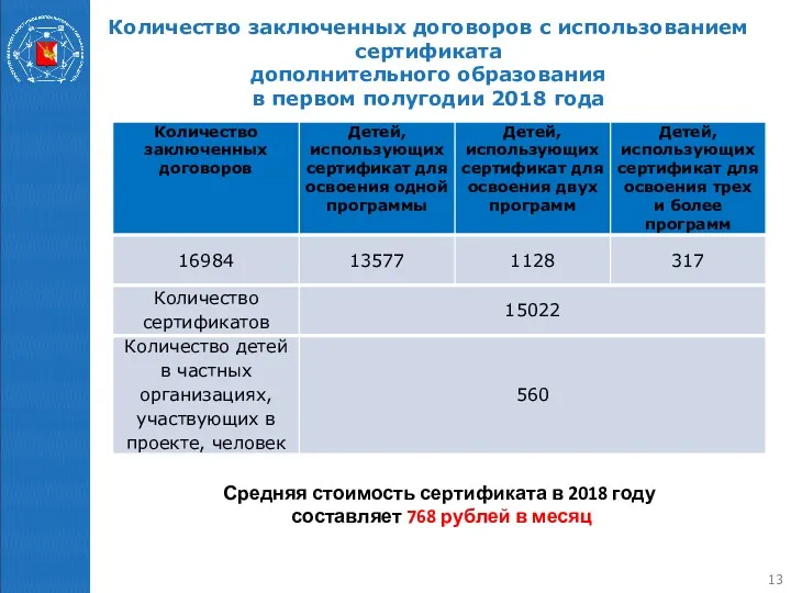 Количество заключенных договоров с использованием сертификата дополнительного образования в первом