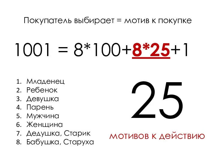 Покупатель выбирает = мотив к покупке 1001 = 8*100+8*25+1 Младенец