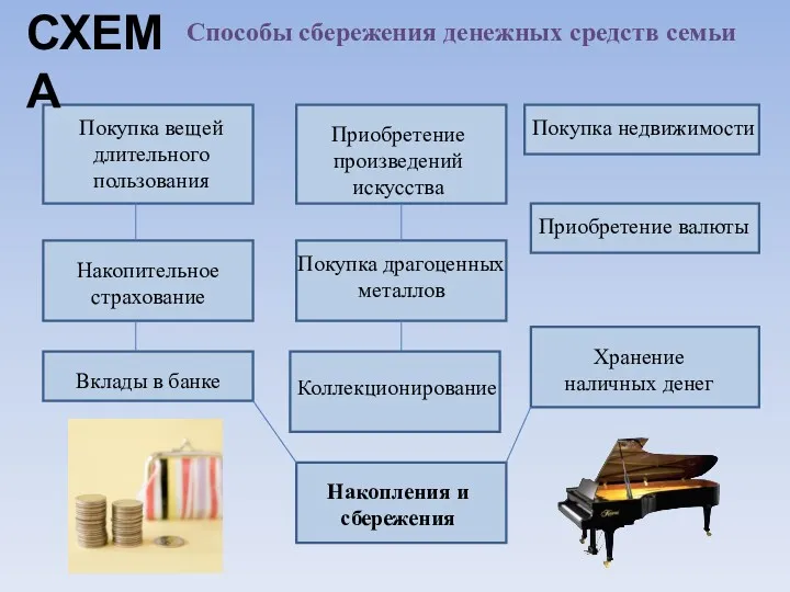 Покупка вещей длительного пользования Приобретение произведений искусства Покупка недвижимости Накопительное