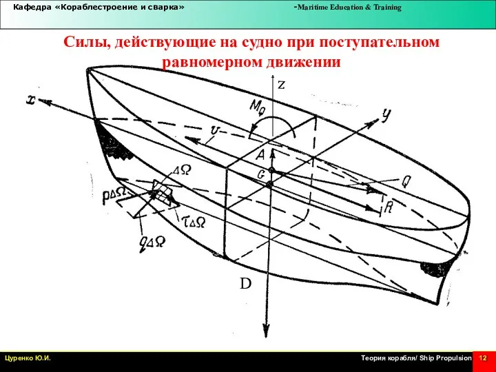 z D Силы, действующие на судно при поступательном равномерном движении