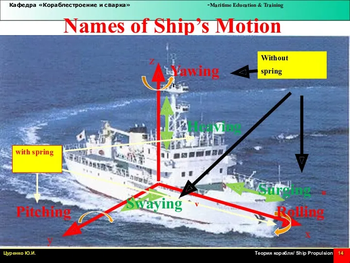 Names of Ship’s Motion Rolling Pitching Heaving Yawing Swaying Surging