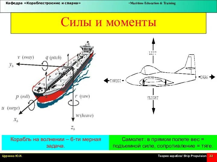 Силы и моменты Корабль на волнении – 6-ти мерная задача.