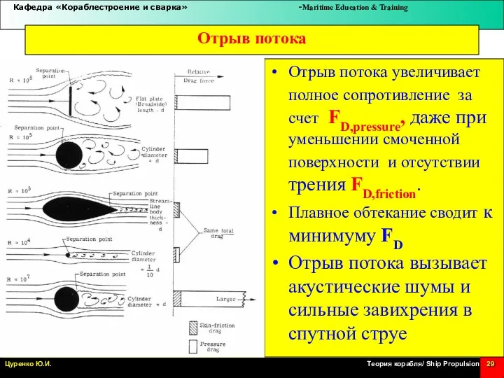 Отрыв потока Отрыв потока увеличивает полное сопротивление за счет FD,pressure,