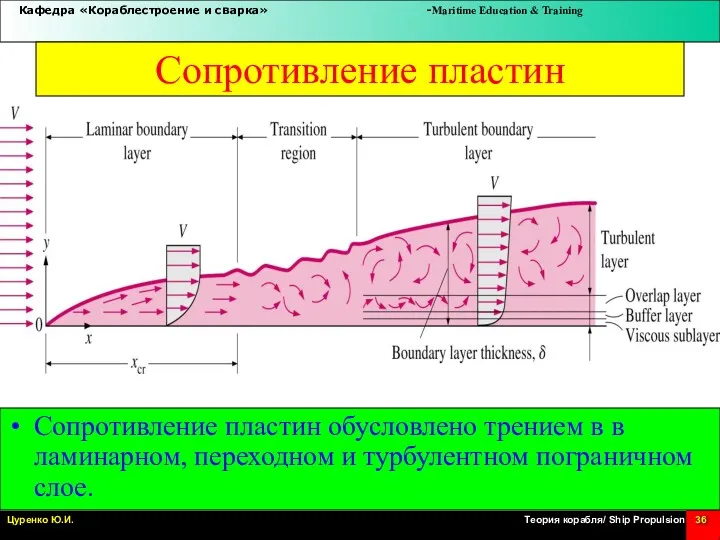 Сопротивление пластин Сопротивление пластин обусловлено трением в в ламинарном, переходном и турбулентном пограничном слое.