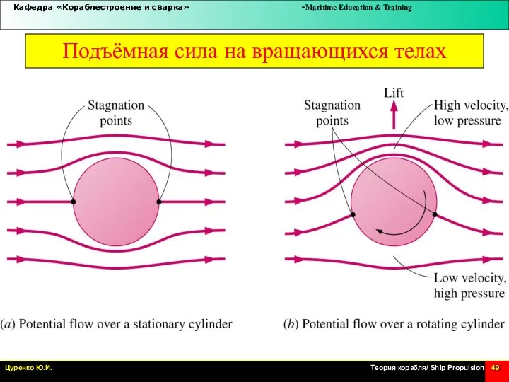 Подъёмная сила на вращающихся телах Superposition of Uniform stream + Doublet + Vortex