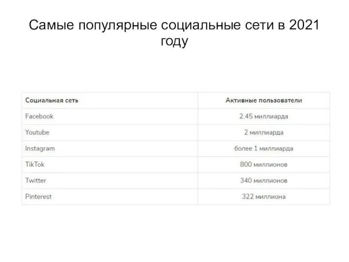 Самые популярные социальные сети в 2021 году