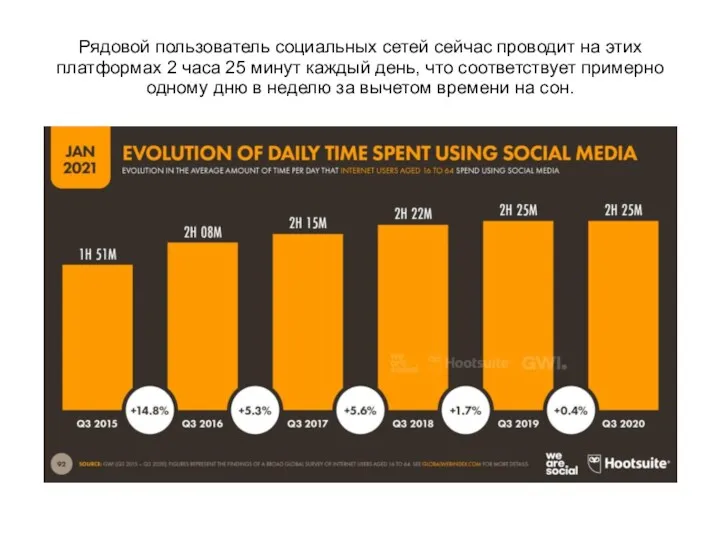 Рядовой пользователь социальных сетей сейчас проводит на этих платформах 2