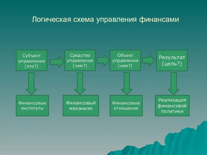 Логическая схема управления финансами Субъект управления (кто?) Средство управления(чем?) Объект