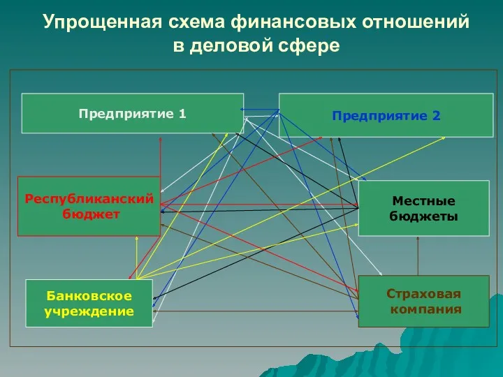 Упрощенная схема финансовых отношений в деловой сфере Предприятие 1 Республиканский