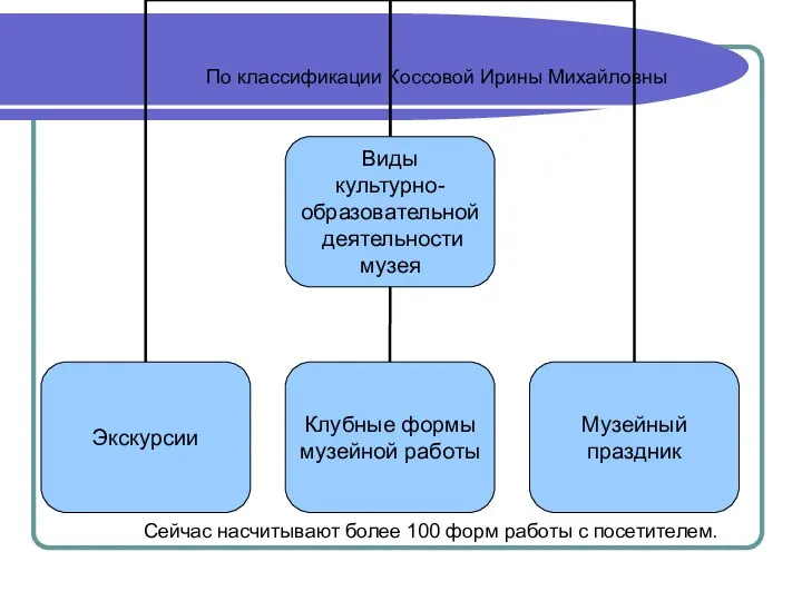 По классификации Коссовой Ирины Михайловны Сейчас насчитывают более 100 форм работы с посетителем.