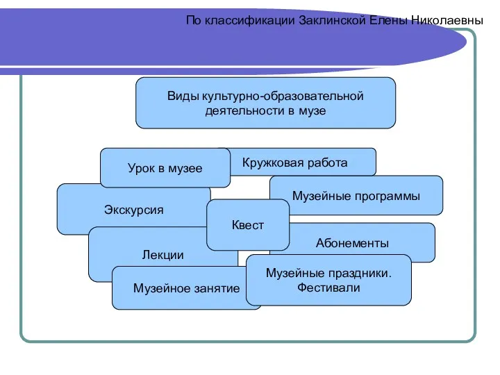 Виды культурно-образовательной деятельности в музе Экскурсия Лекции Музейное занятие Абонементы