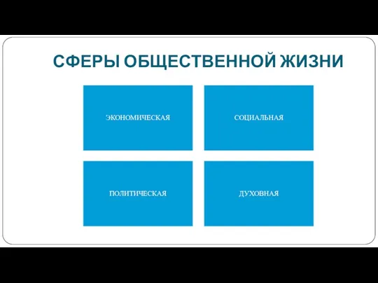 СФЕРЫ ОБЩЕСТВЕННОЙ ЖИЗНИ ЭКОНОМИЧЕСКАЯ СОЦИАЛЬНАЯ ПОЛИТИЧЕСКАЯ ДУХОВНАЯ