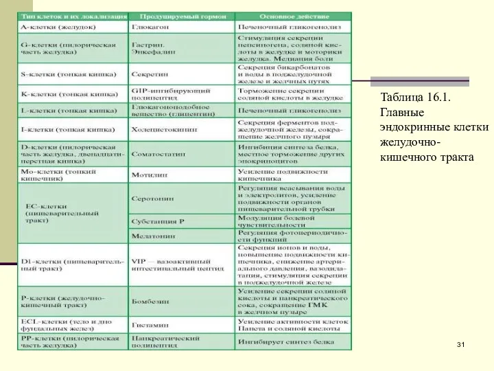 Таблица 16.1. Главные эндокринные клетки желудочно-кишечного тракта