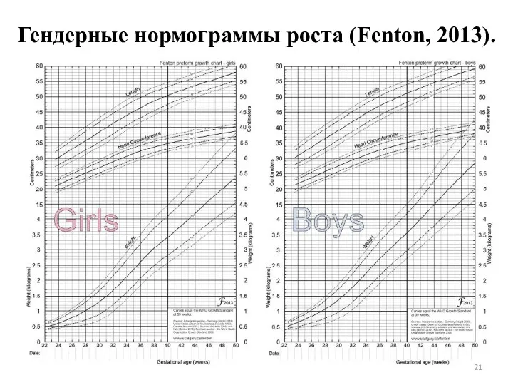 Гендерные нормограммы роста (Fenton, 2013).