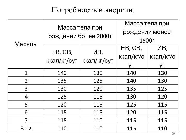 Потребность в энергии.