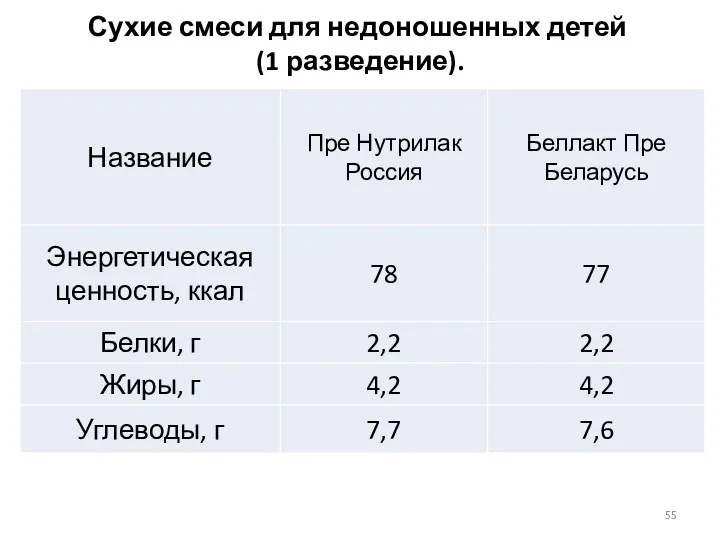 Сухие смеси для недоношенных детей (1 разведение).