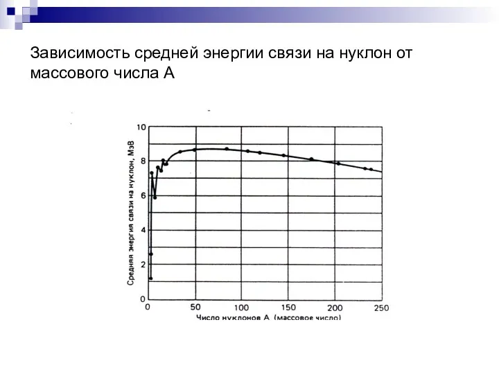 Зависимость средней энергии связи на нуклон от массового числа A