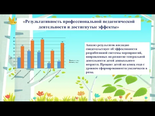 «Результативность профессиональной педагогической деятельности и достигнутые эффекты» Анализ результатов наглядно