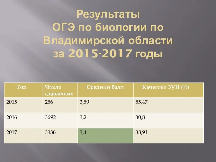 Результаты ОГЭ по биологии по Владимирской области за 2015-2017 годы