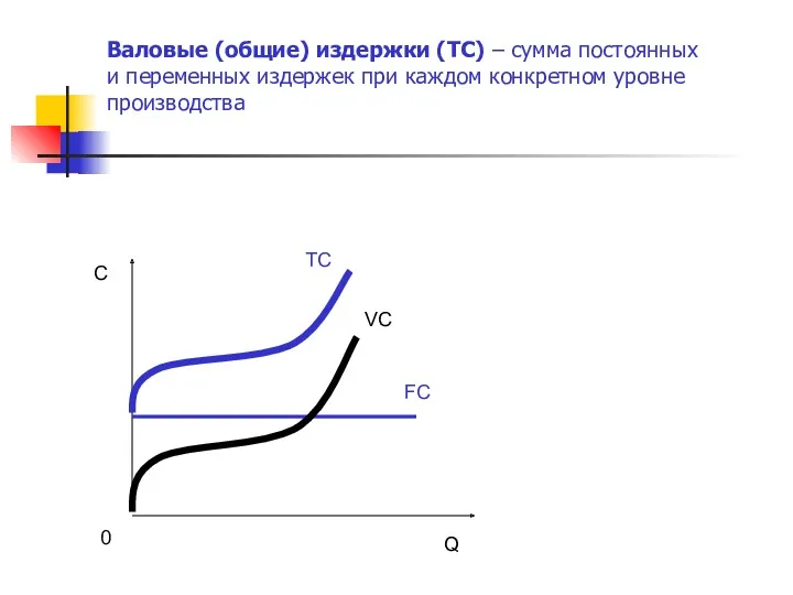 C 0 Q FC VC TC Валовые (общие) издержки (TC)