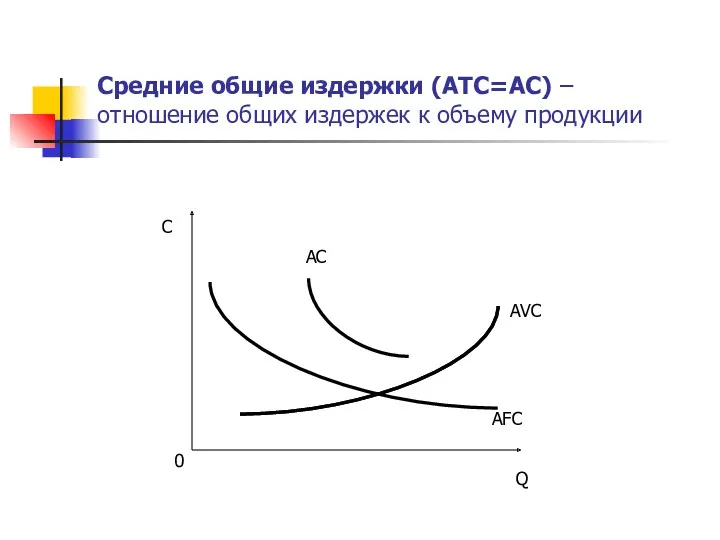 Средние общие издержки (ATC=AC) – отношение общих издержек к объему продукции Q C