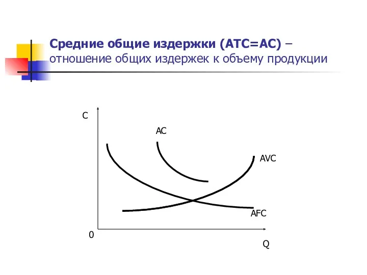 Средние общие издержки (ATC=AC) – отношение общих издержек к объему