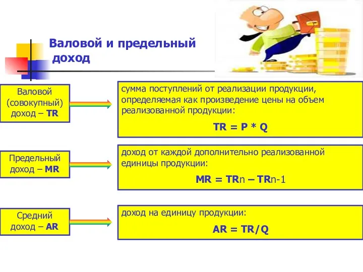 Валовой и предельный доход Валовой (совокупный) доход – TR Предельный