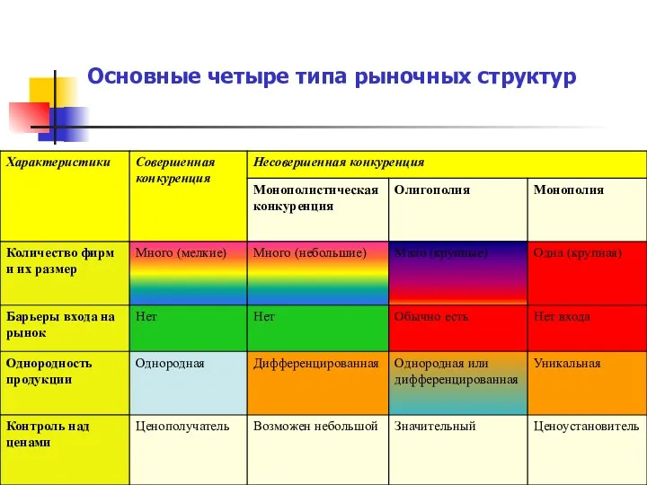 Основные четыре типа рыночных структур