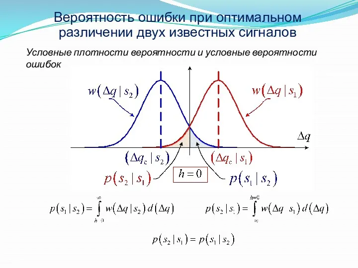 Вероятность ошибки при оптимальном различении двух известных сигналов Условные плотности вероятности и условные вероятности ошибок