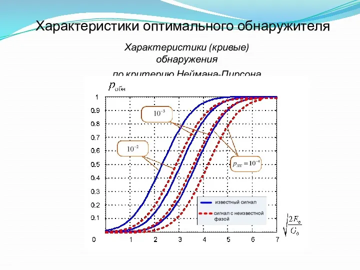 Характеристики оптимального обнаружителя Характеристики (кривые) обнаружения по критерию Неймана-Пирсона