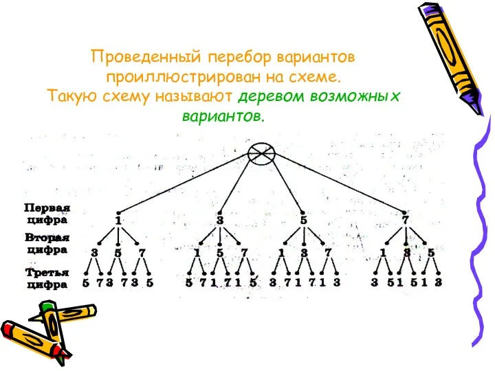 Проведенный перебор вариантов проиллюстрирован на схеме. Такую схему называют деревом возможных вариантов.