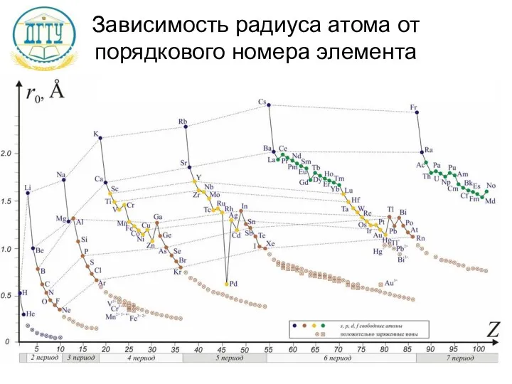 Зависимость радиуса атома от порядкового номера элемента