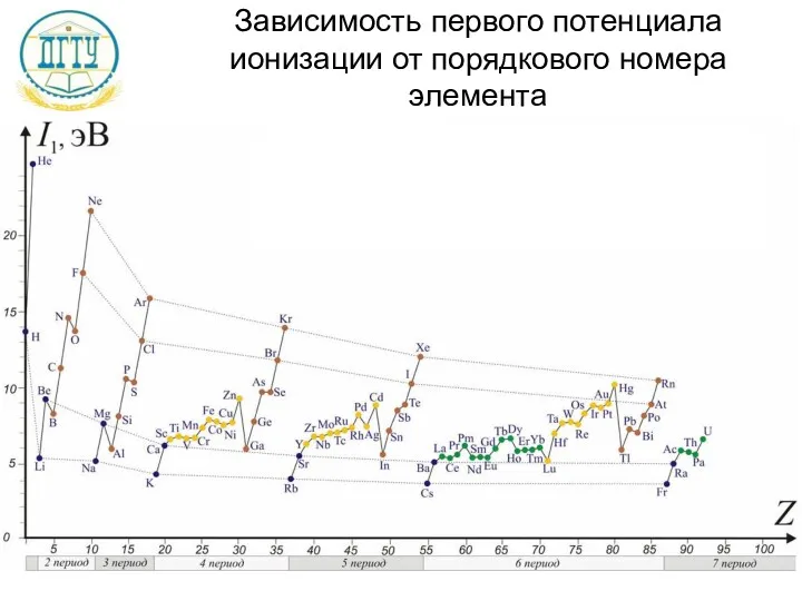 Зависимость первого потенциала ионизации от порядкового номера элемента