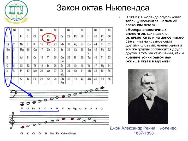 Закон октав Ньюлендса В 1865 г. Ньюлендс опубликовал таблицу элементов,