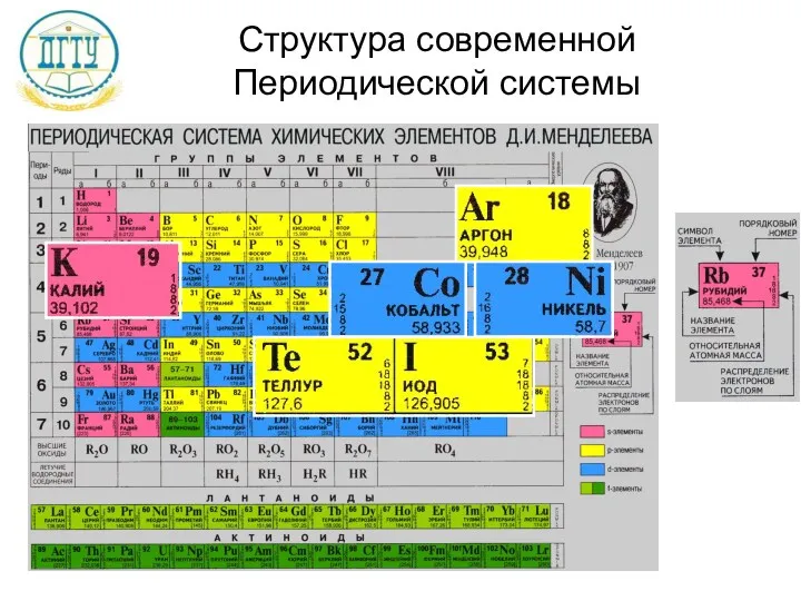 Структура современной Периодической системы