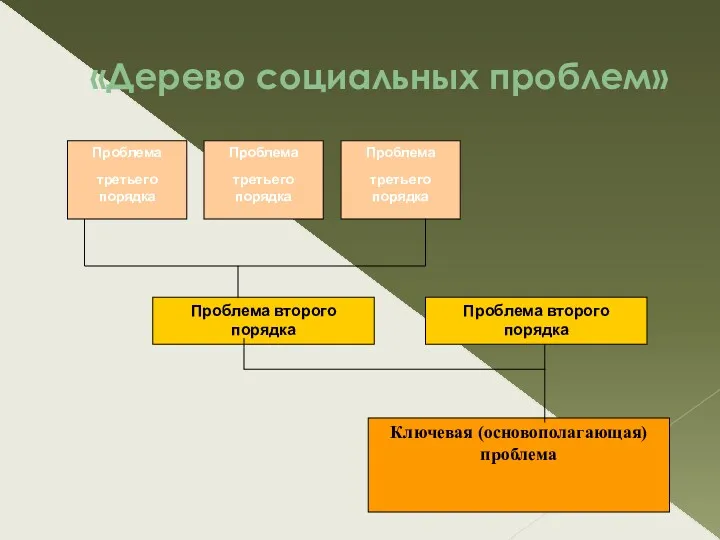 «Дерево социальных проблем»