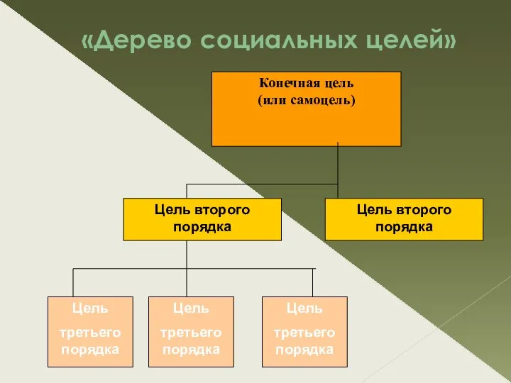 «Дерево социальных целей»