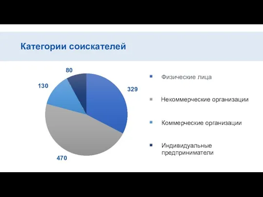 Категории соискателей 470 130 80 Физические лица 329 Некоммерческие организации Коммерческие организации Индивидуальные предприниматели