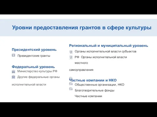 Президентский уровень Президентские гранты Федеральный уровень Министерство культуры РФ Другие