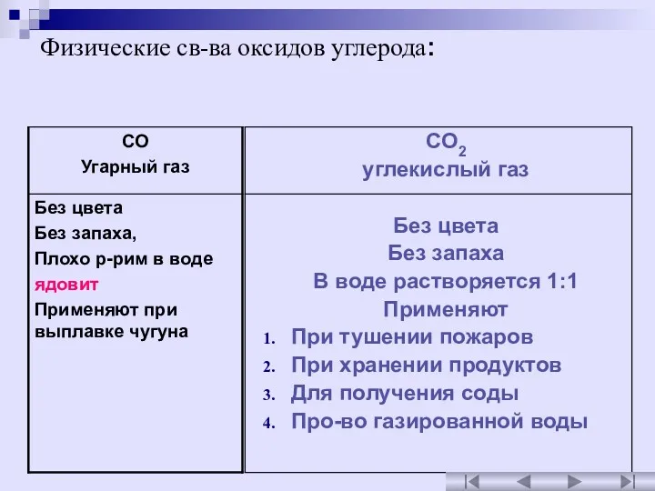 Физические св-ва оксидов углерода: CO2 углекислый газ Без цвета Без