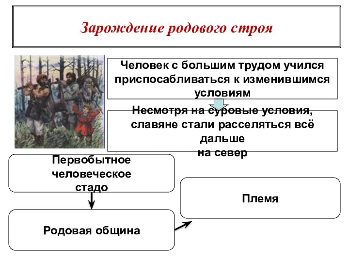 Зарождение родового строя Человек с большим трудом учился приспосабливаться к