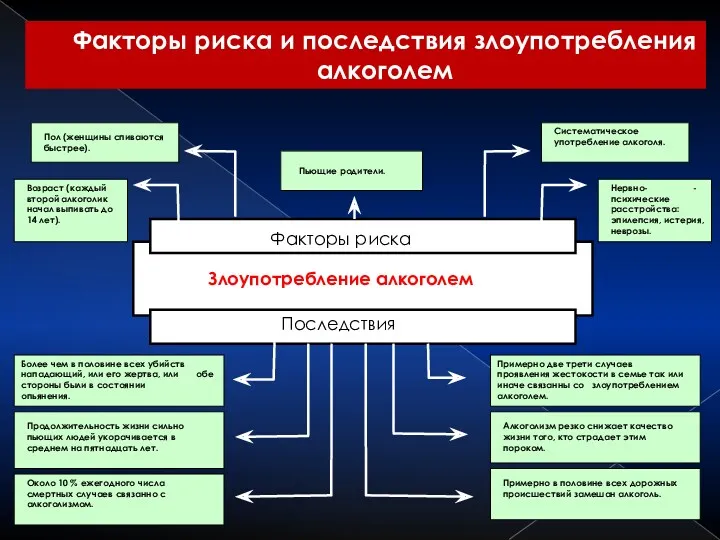 Факторы риска и последствия злоупотребления алкоголем Злоупотребление алкоголем Факторы риска