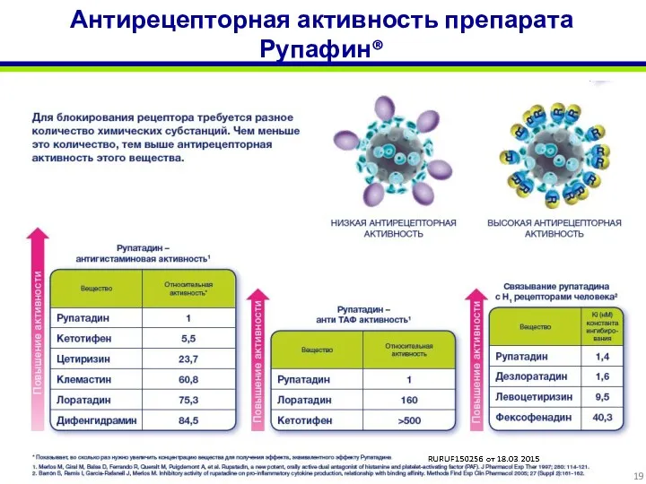 Антирецепторная активность препарата Рупафин®