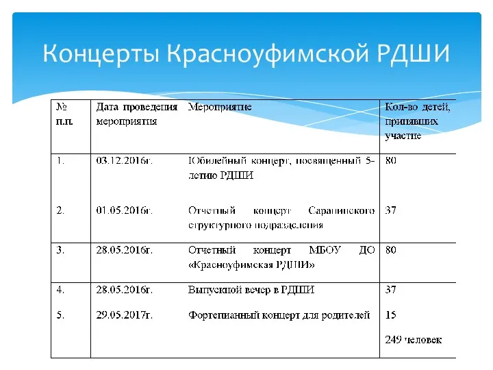 Концерты Красноуфимской РДШИ