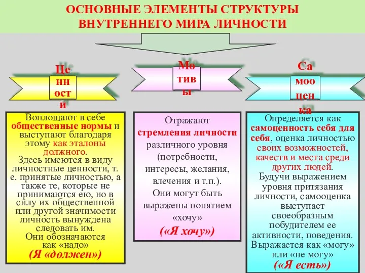 ОСНОВНЫЕ ЭЛЕМЕНТЫ СТРУКТУРЫ ВНУТРЕННЕГО МИРА ЛИЧНОСТИ Отражают стремления личности различного