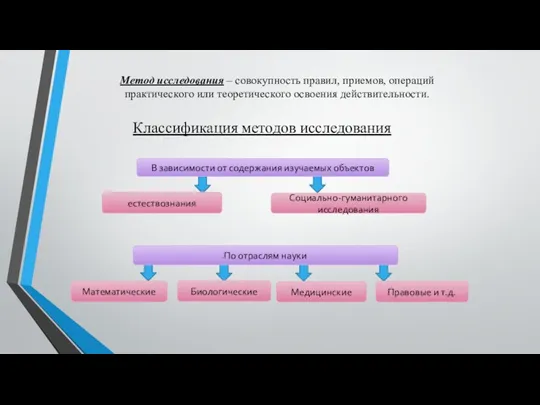 Классификация методов исследования Метод исследования – совокупность правил, приемов, операций практического или теоретического освоения действительности.