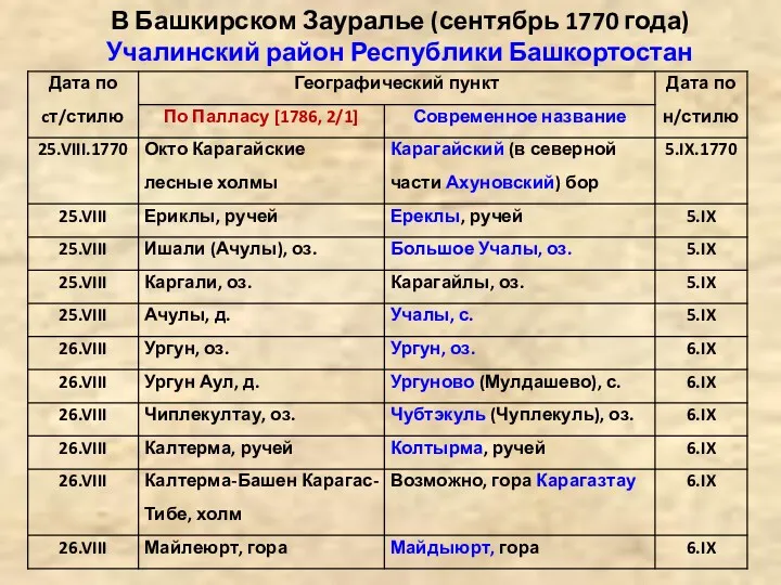 В Башкирском Зауралье (сентябрь 1770 года) Учалинский район Республики Башкортостан