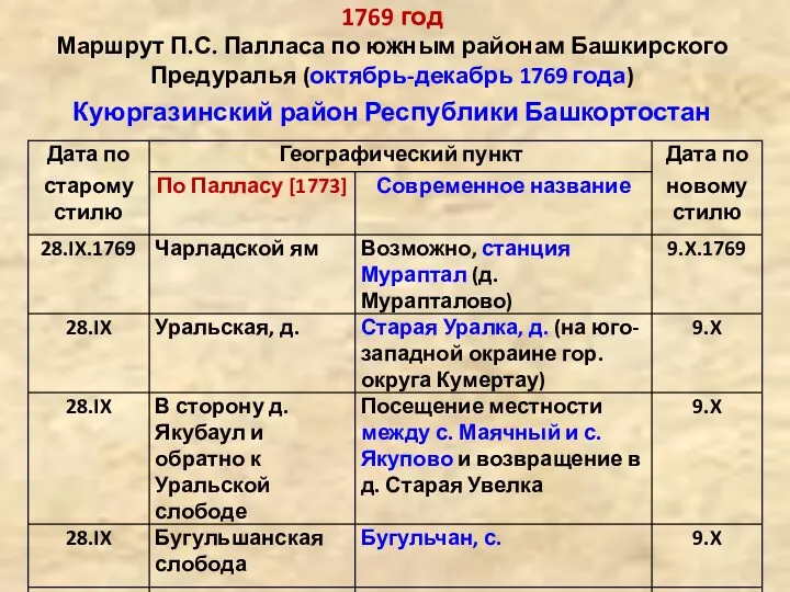 1769 год Маршрут П.С. Палласа по южным районам Башкирского Предуралья